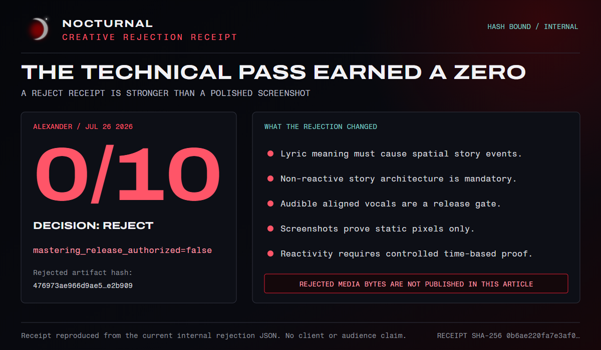 Hash-bound internal creative rejection receipt showing a zero out of ten score, blocked mastering, and the proof requirements created by the rejection